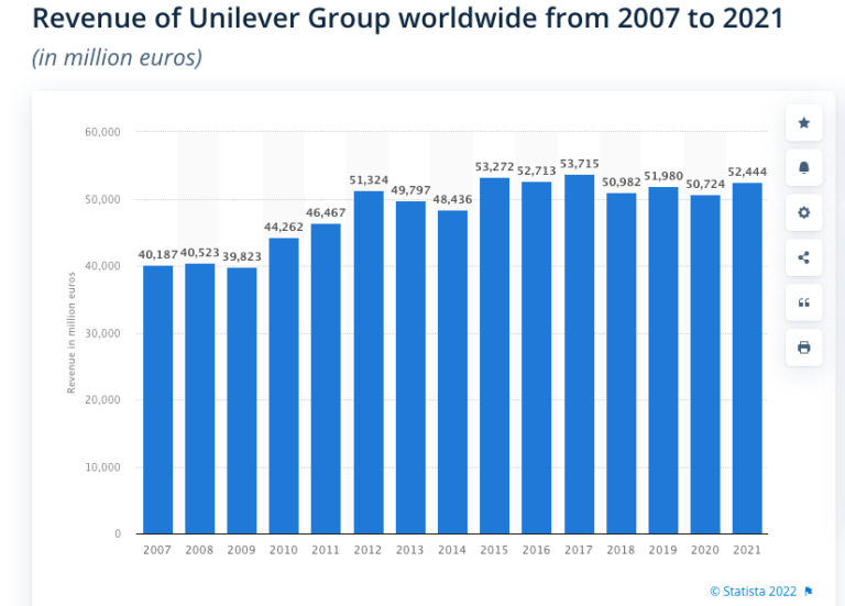 How Unilever became a Big Billion Dollar Brand