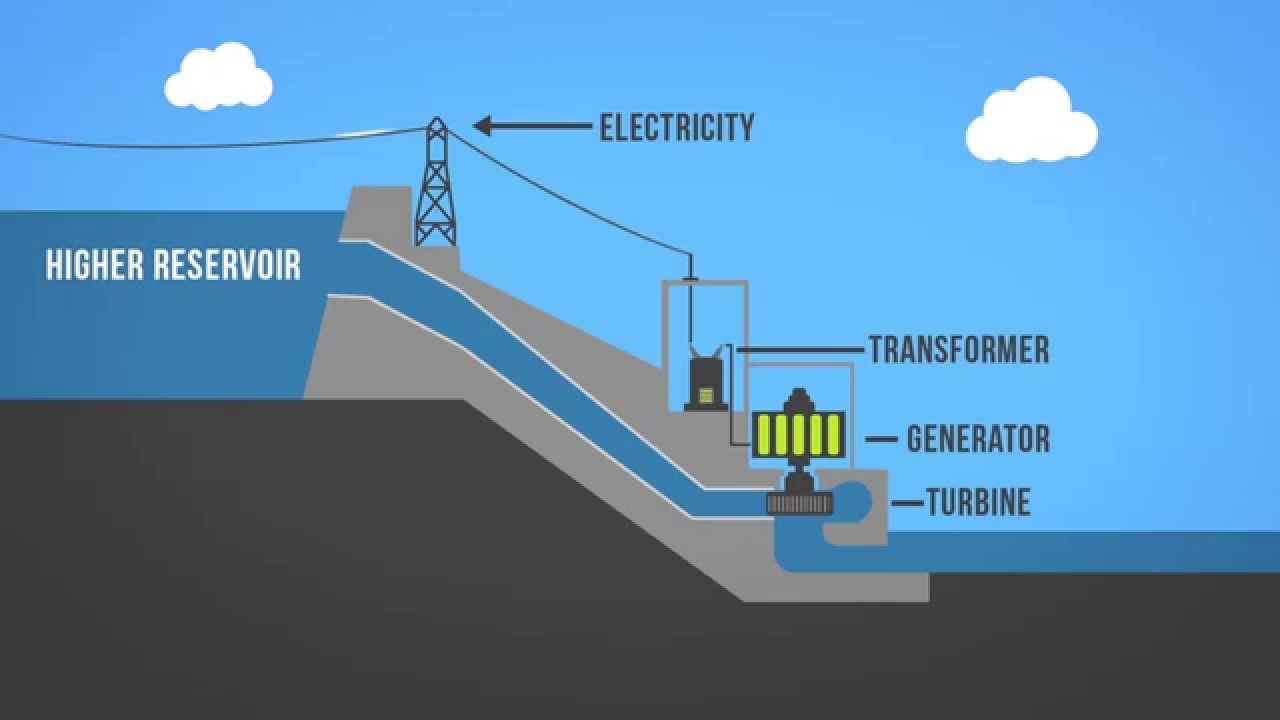 How Does Hydroelectric Produce Electricity